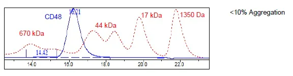 Size Exclusion Chromatography - Recombinant Human CD48 protein (Fc tag C-Terminus + Avi tag C-Terminus) (AB271440)