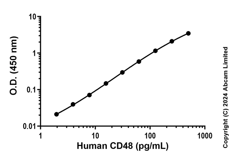 Sandwich ELISA - Recombinant Human CD48 Protein Standard (His tag) (AB323134)