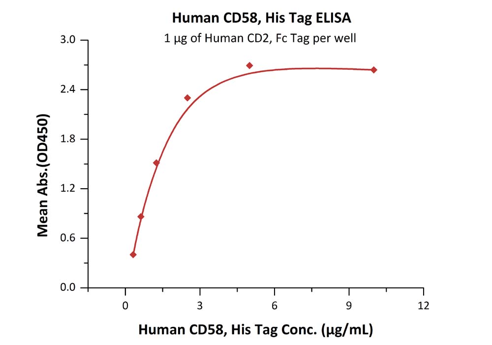 Recombinant human CD58 protein (Active)