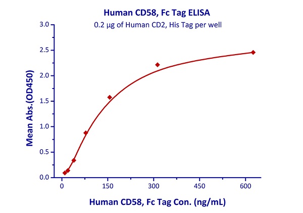 Functional Studies - Recombinant human CD58 protein (Fc Chimera Active) (AB221335)