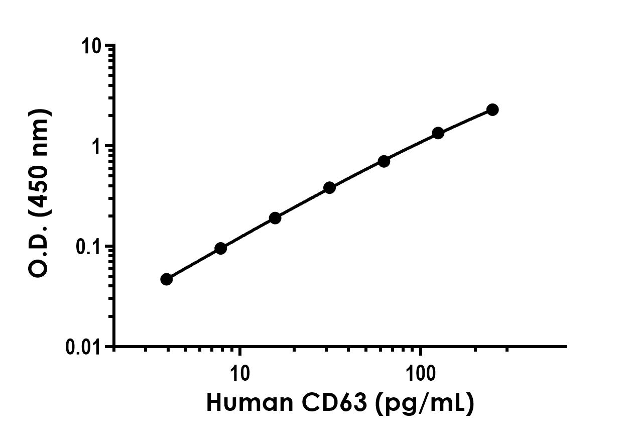 Sandwich ELISA - Recombinant Human CD63 Protein Standard (His tag) (AB316388)