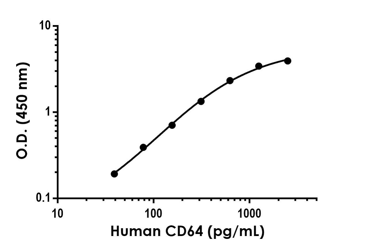 Sandwich ELISA - Recombinant Human CD64 Protein Standard (His tag) (AB316559), expandable thumbnail