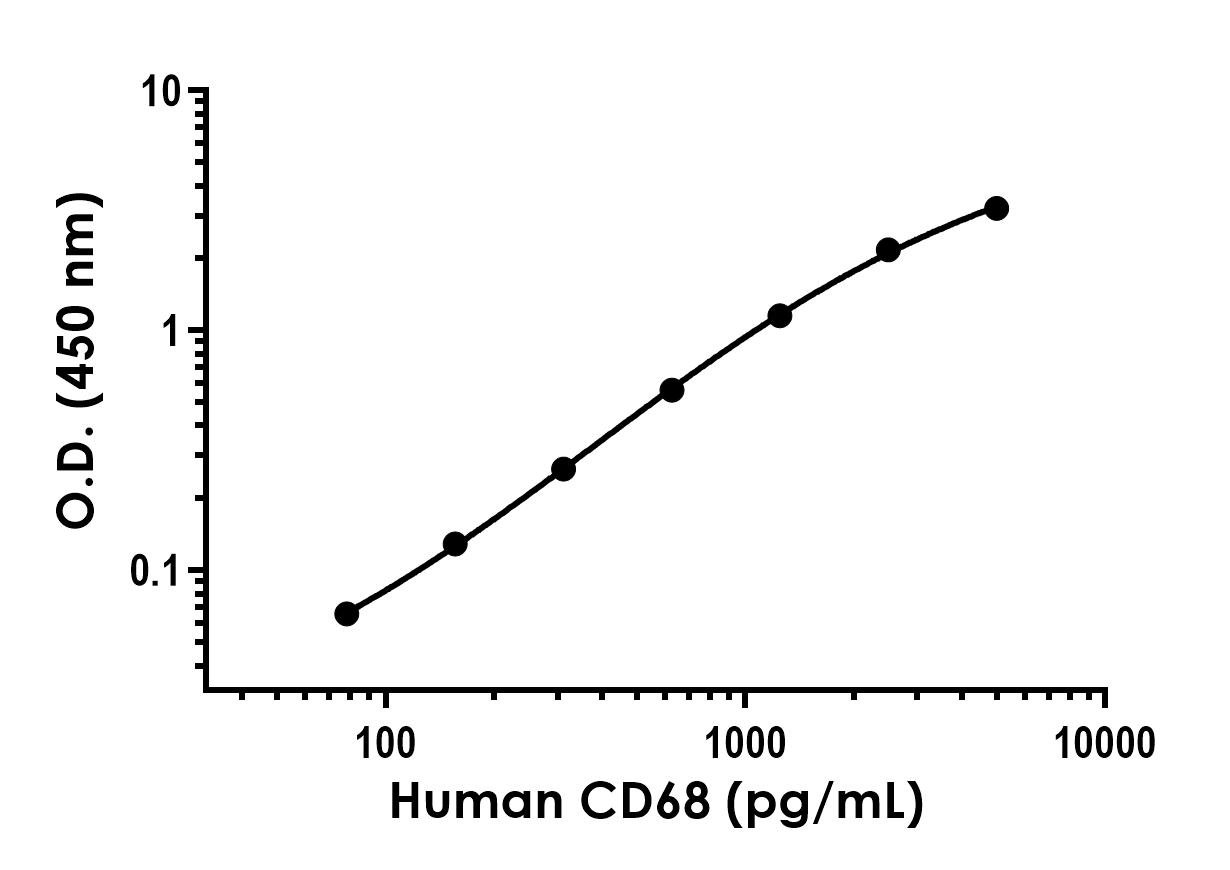 Sandwich ELISA - Recombinant Human CD68 Protein Standard (His tag) (AB316554)