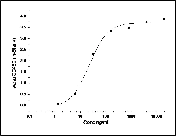 Functional Studies - Recombinant human CD7 protein (His tag) (AB276352)