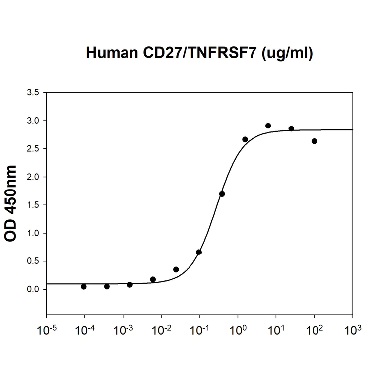 Functional Studies - Recombinant human CD70 protein (His tag) (AB222430)