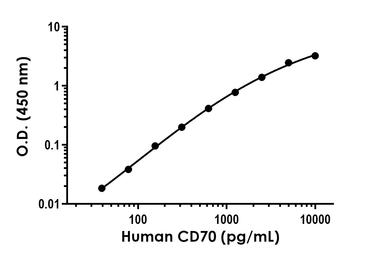 Sandwich ELISA - Recombinant Human CD70 Protein Standard (His tag) (AB320812), expandable thumbnail