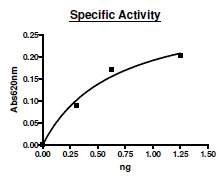 Functional Studies - Recombinant human CD73 protein (Active) (His tag C-Terminus) (AB271449)