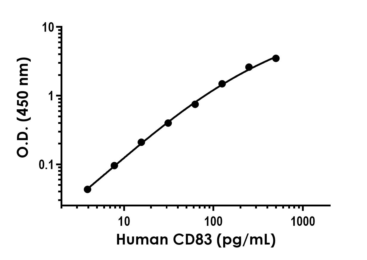 Sandwich ELISA - Recombinant Human CD83 Protein Standard (His tag) (AB316503), expandable thumbnail
