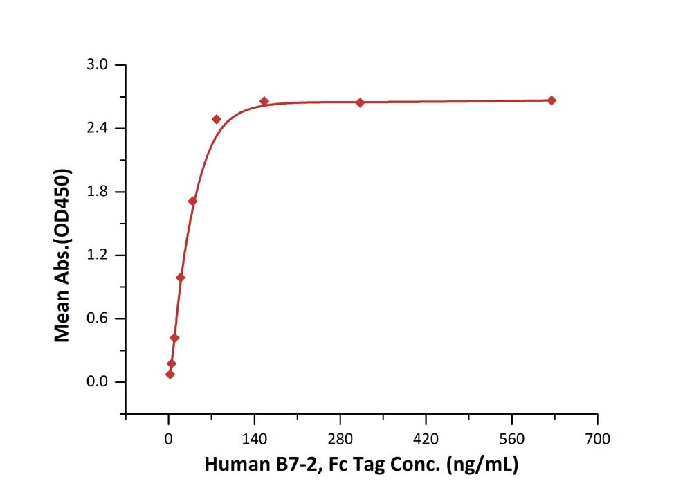 ELISA - Recombinant human CD86 protein (Fc Chimera) (AB167720), expandable thumbnail