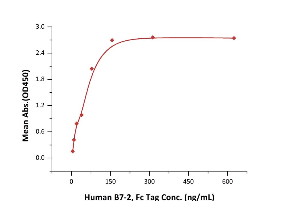 ELISA - Recombinant human CD86 protein (Fc Chimera) (ab167720), expandable thumbnail