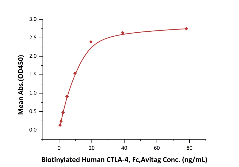 Functional Studies - Recombinant human CD86 protein (Fc Chimera) (ab167720), expandable thumbnail