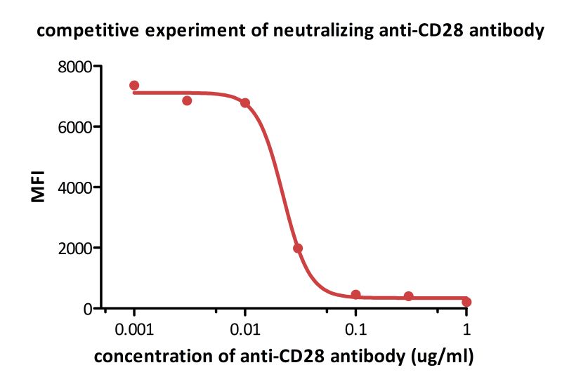Functional Studies - Recombinant human CD86 protein (Fc Chimera) (AB167720), expandable thumbnail