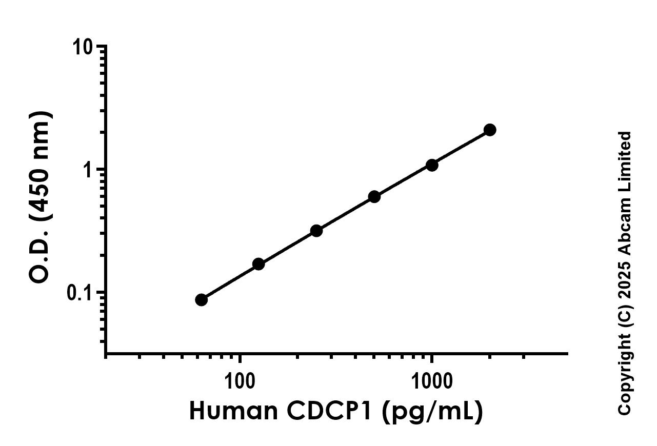 Sandwich ELISA - Recombinant Human CDCP1 Protein Standard (His tag) (AB323829), expandable thumbnail