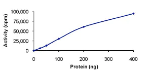 Functional Studies - Recombinant human CDK4 + CCND3 protein (AB85646)
