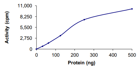 Recombinant human CDK4 + CCND3 protein