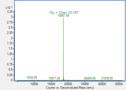 Mass Spectrometry - Recombinant Human CDNF protein (AB315437)