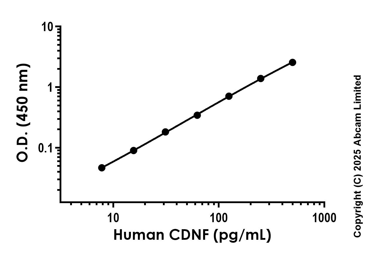 Sandwich ELISA - Recombinant Human CDNF Protein Standard (His tag) (AB323824), expandable thumbnail