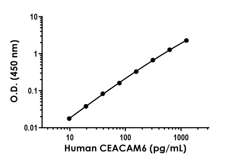 Sandwich ELISA - Recombinant Human CEACAM6 Protein Standard (His tag) (AB316477)