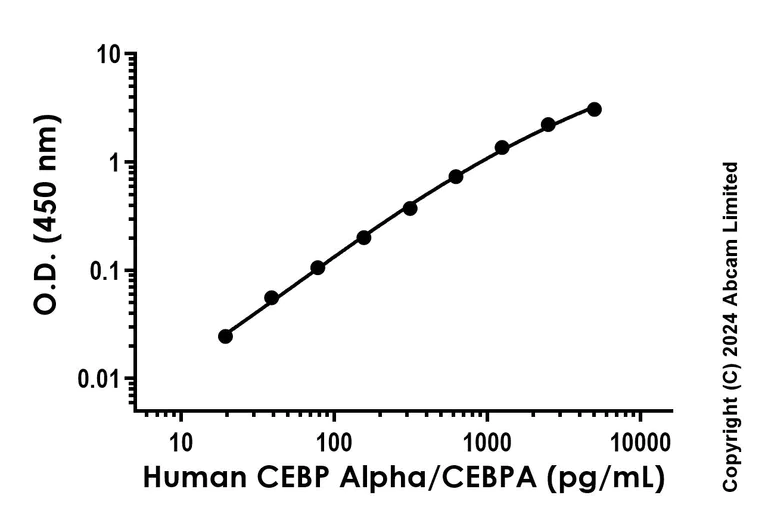 Sandwich ELISA - Recombinant Human CEBP Alpha/CEBPA Protein Standard (His tag) (AB323158)