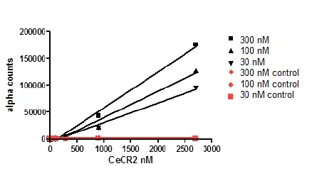 Functional Studies - Recombinant human CECR2 protein (Active) (AB196136)