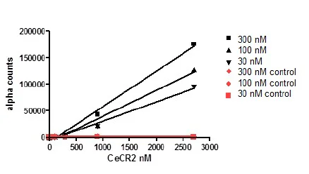 Functional Studies - Recombinant human CECR2 protein (Active) (His tag N-Terminus) (AB196136)