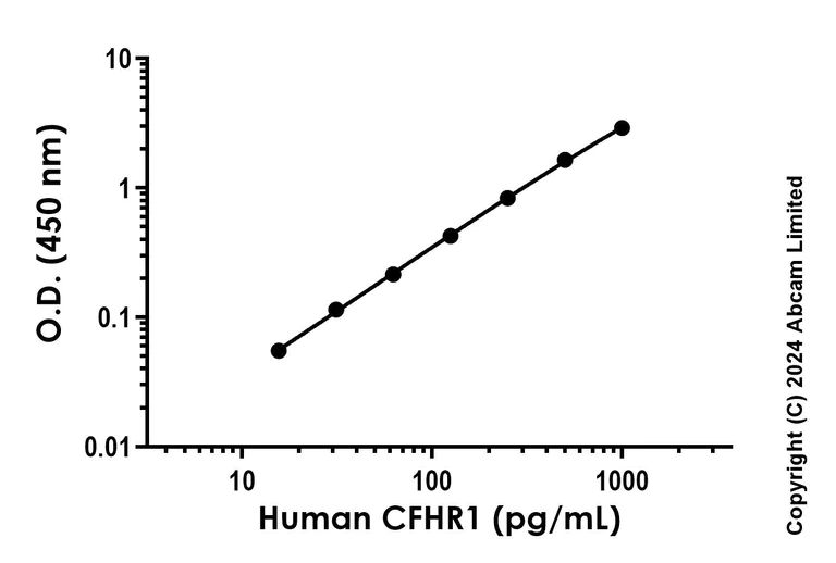 Sandwich ELISA - Recombinant Human CFHR1 Protein Standard (AB323028)