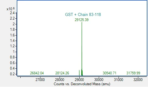 Mass Spectrometry - Recombinant Human CGRP Protein (GST tag) (AB318944)
