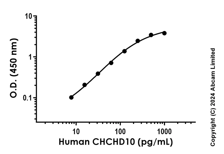 Sandwich ELISA - Recombinant Human CHCHD10 Protein Standard (His tag) (AB323156)