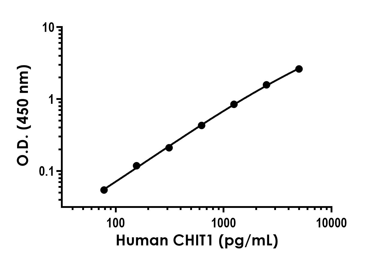 Sandwich ELISA - Recombinant Human CHIT1 Protein Standard (His tag) (AB316456)
