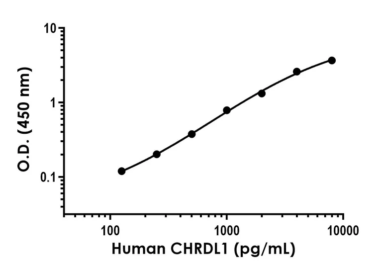 Sandwich ELISA - Recombinant Human CHRDL1 Protein Standard (AB326348)