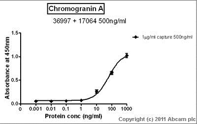 Sandwich ELISA - Recombinant Human Chromogranin A protein (His tag N-Terminus) (AB85486)