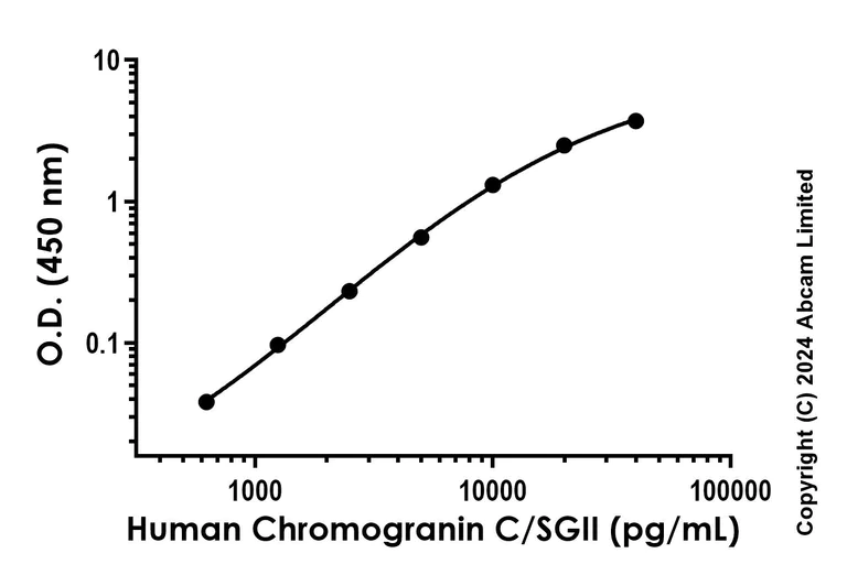 Sandwich ELISA - Recombinant Human Chromogranin C/SGII Protein Standard (AB323147)