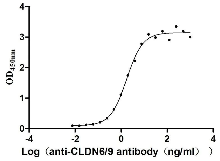 Functional Studies - Recombinant human Claudin 6 VLP (Active) protein (His tag) (AB314532)