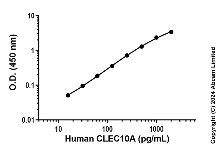 Sandwich ELISA - Recombinant Human CLEC10A Protein Standard (His tag) (AB323135)