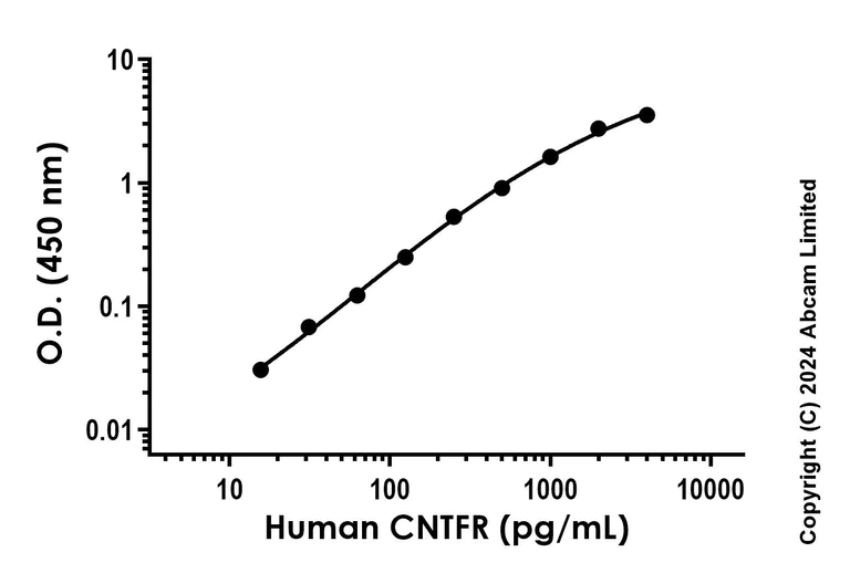 Sandwich ELISA - Recombinant Human CNTFR Protein Standard (AB323007)
