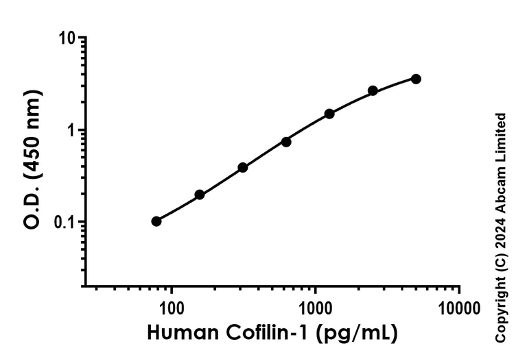 Sandwich ELISA - Recombinant Human Cofilin-1 Protein Standard (His tag) (AB323086)