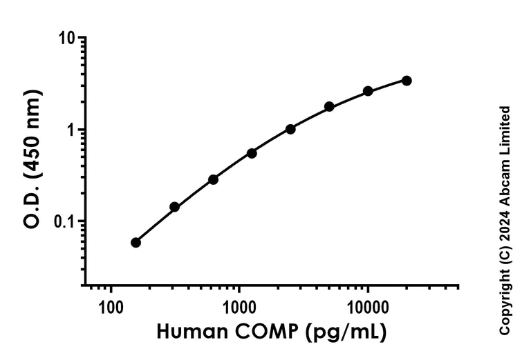 Sandwich ELISA - Recombinant Human COMP Protein Standard (His tag) (AB316616)