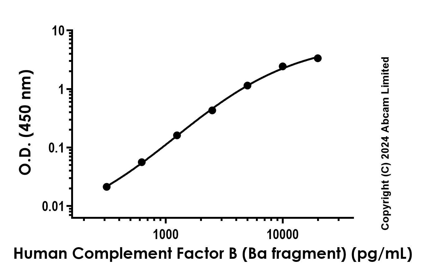 Sandwich ELISA - Recombinant Human Complement Factor B (Ba fragment) Protein Standard (AB322695), expandable thumbnail