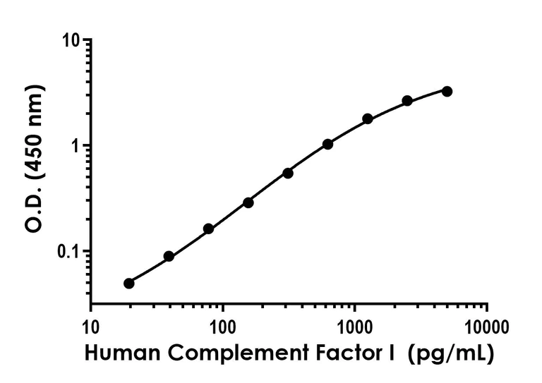 Sandwich ELISA - Recombinant Human Complement Factor I Protein Standard (His tag) (AB316611)