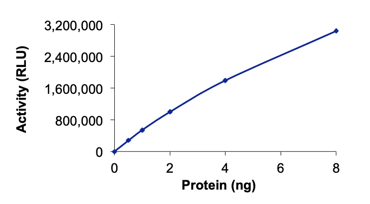 Functional Studies - Recombinant human COMT protein (Active) (AB268426)
