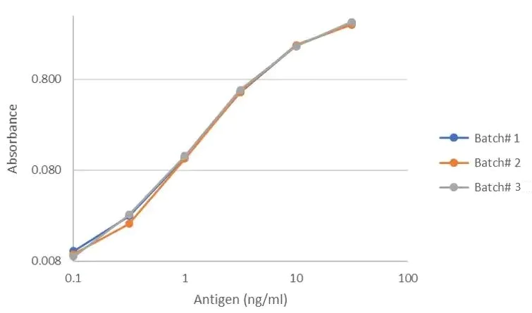Sandwich ELISA - Recombinant Human coronavirus SARS-CoV-2 nucleocapsid protein (His tag) (AB279288)