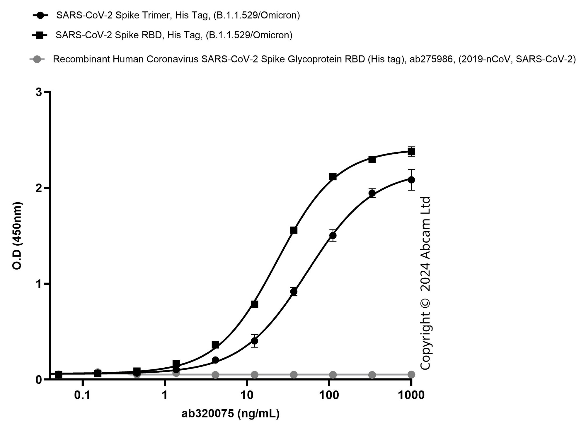 Indirect ELISA - Recombinant Human coronavirus SARS-CoV-2 Spike Glycoprotein RBD (His tag) (AB275986), expandable thumbnail