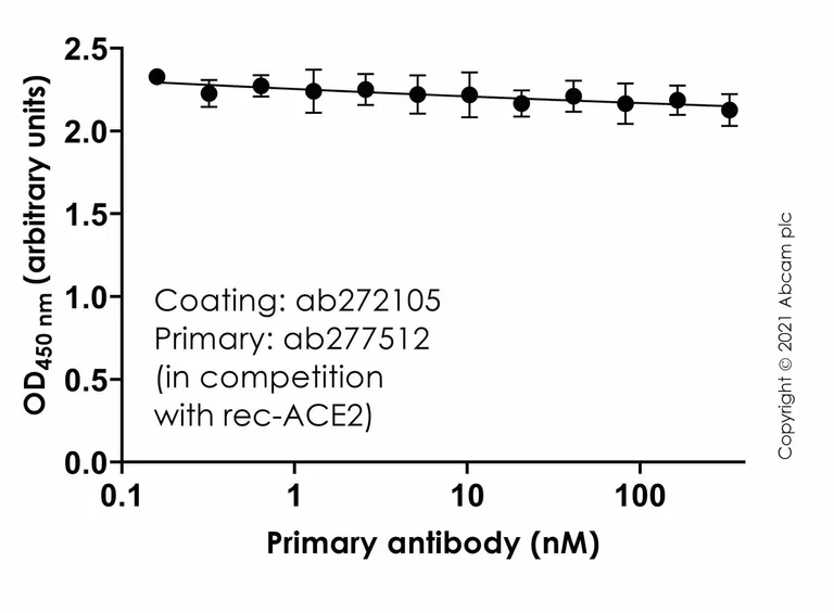 Indirect ELISA - Recombinant Human coronavirus SARS-CoV-2 Spike Glycoprotein S1 (Fc Chimera) (AB272105)