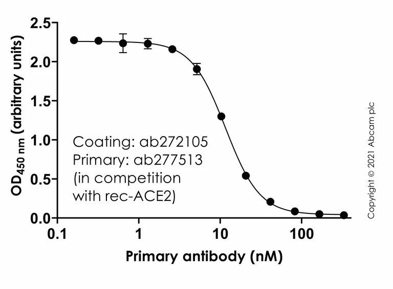 Indirect ELISA - Recombinant Human coronavirus SARS-CoV-2 Spike Glycoprotein S1 (Fc Chimera) (AB272105)