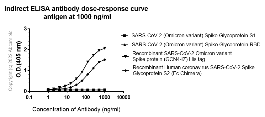 Indirect ELISA - Recombinant Human coronavirus SARS-CoV-2 Spike Glycoprotein S2 (Fc Chimera) (ab272106), expandable thumbnail