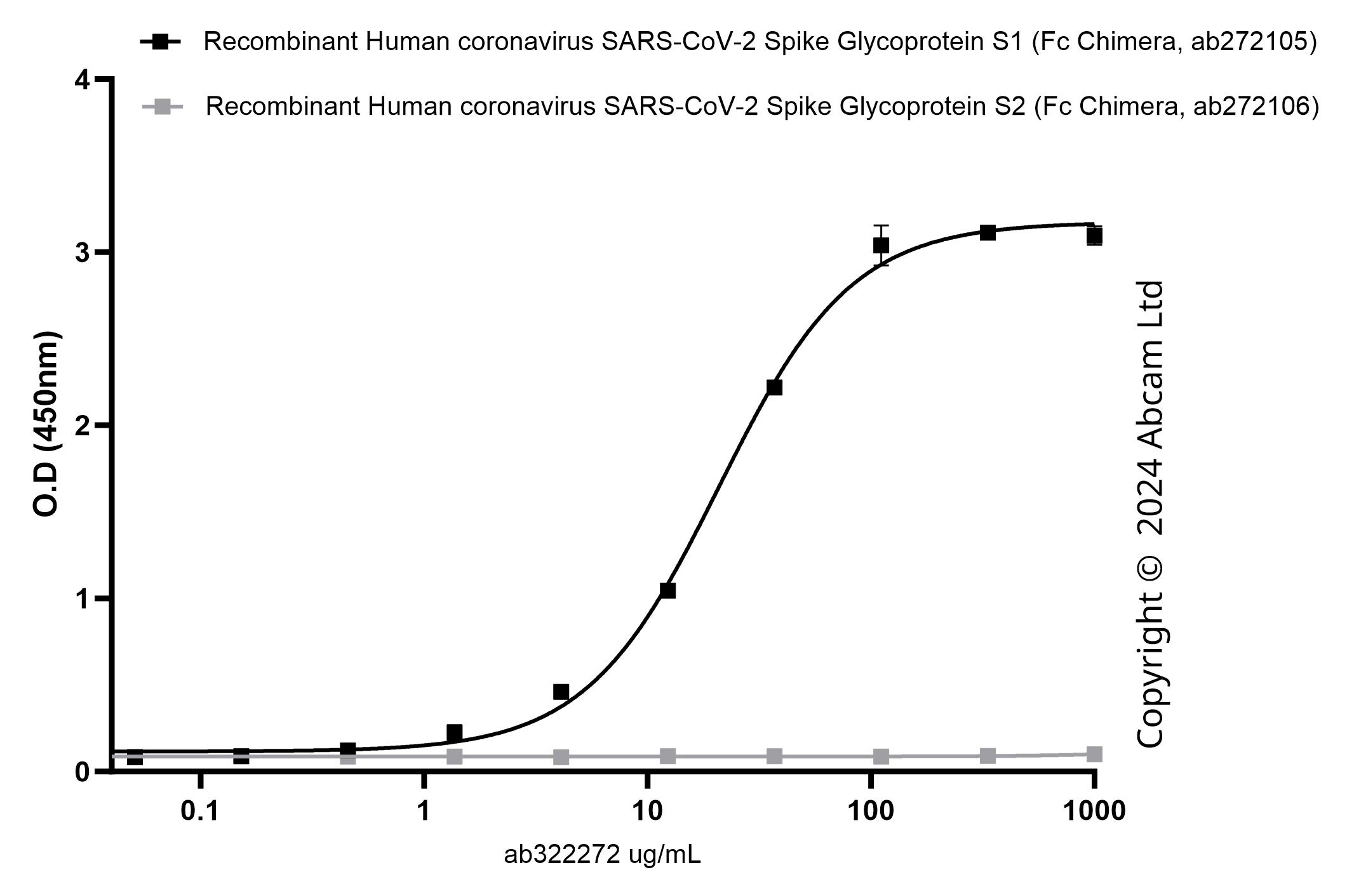 Indirect ELISA - Recombinant Human coronavirus SARS-CoV-2 Spike Glycoprotein S2 (Fc Chimera) (ab272106), expandable thumbnail