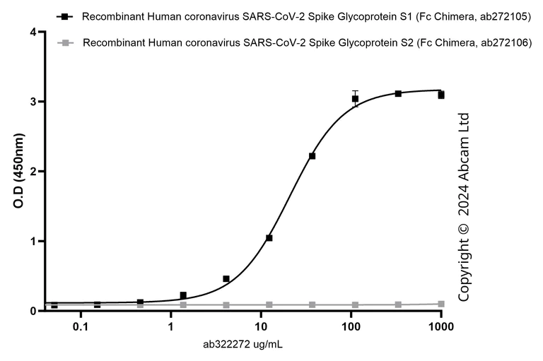 Indirect ELISA - Recombinant Human coronavirus SARS-CoV-2 Spike Glycoprotein S2 (Fc Chimera) (AB272106)