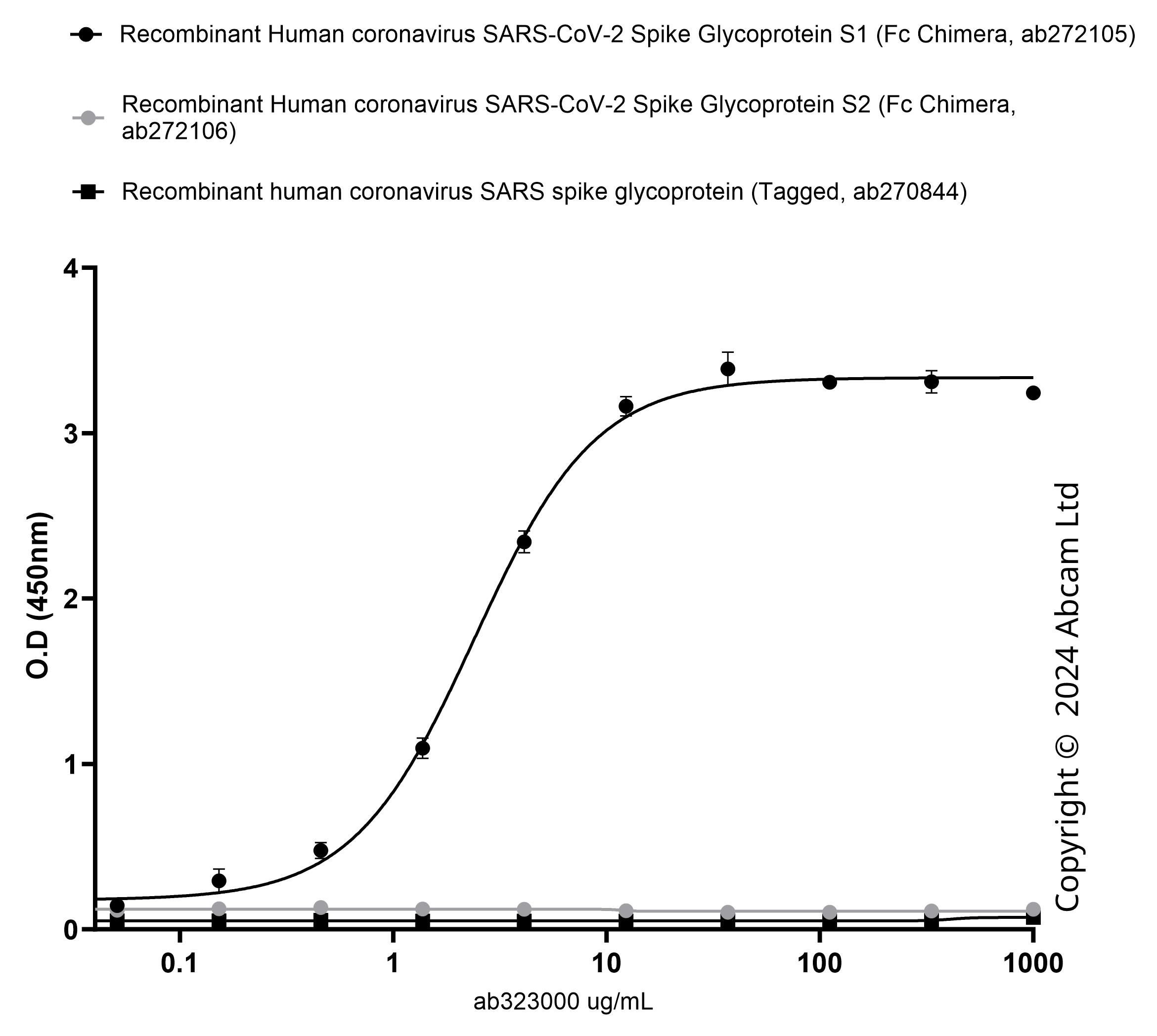 Indirect ELISA - Recombinant Human coronavirus SARS-CoV-2 Spike Glycoprotein S2 (Fc Chimera) (AB272106), expandable thumbnail