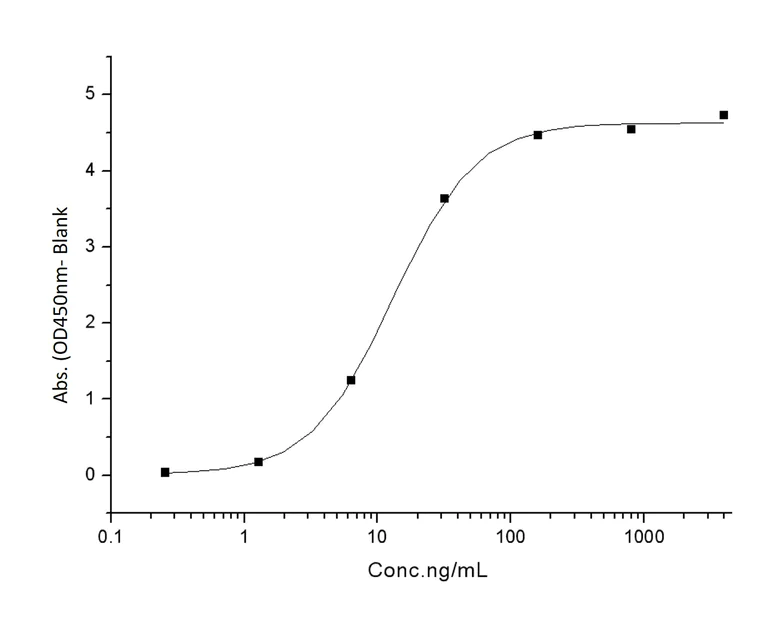 ELISA - Recombinant human coronavirus SARS-CoV-2 Spike RBD (mutated L452R + E484Q) protein (Active) (AB289613)