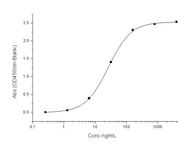 ELISA - Recombinant Human coronavirus SARS-CoV-2 Spike RBD (mutated L452R + E484Q) protein (Tagged) (Biotin) (AB289624), expandable thumbnail
